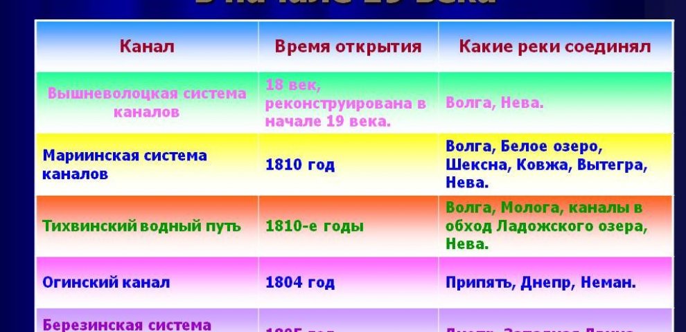 Каналы в России